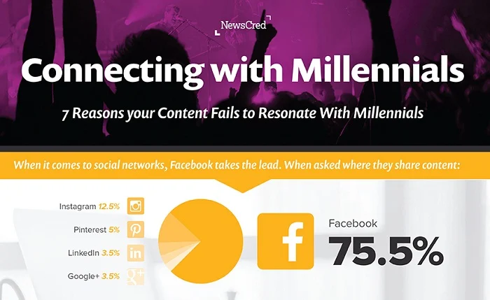 Connecting with Millennials - 7 Reasons Your Content Fails to Resonate With Millennials - #contentmarketing
