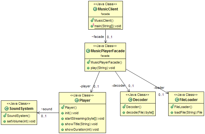 Java Design Patterns Tutorial A Best Place To Learn Design Pattrns Extraordinary Facade Pattern Java Java Design Patterns Tutorial A Best Place To Learn Design Pattrns Extraordinary Facade Pattern Java