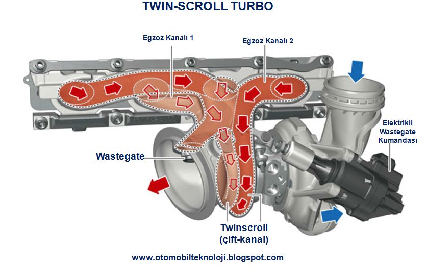Twinscroll Turbo Nedir ? Twinpower Motor Özellikleri