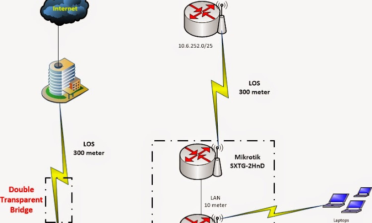 Double Transparent Bridge Mikrotik untuk Menembak Sinyal Hotspot Wifiid