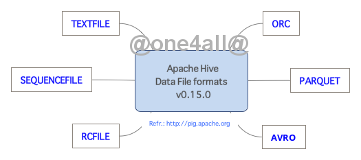 apache hive data file formats whats buzzing apache hive orc data format