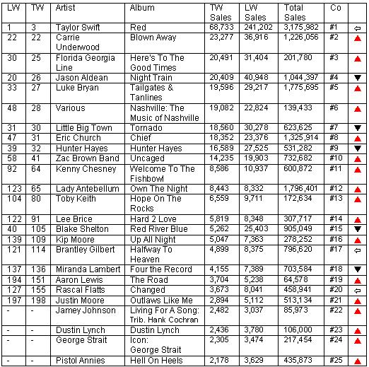 country routes news: Country Billboard Chart News January 10, 2013