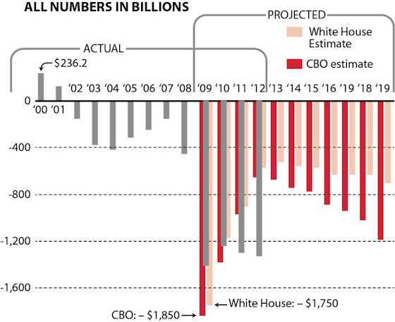 US Deficit chart