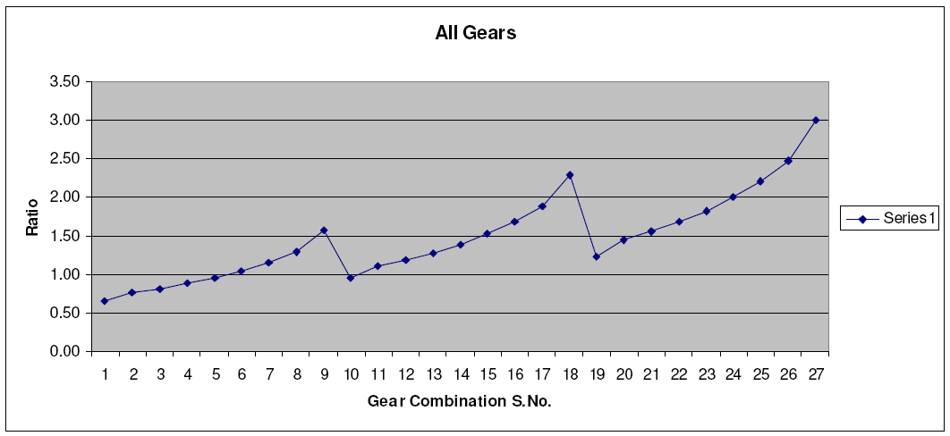 Shimano Gear Chart