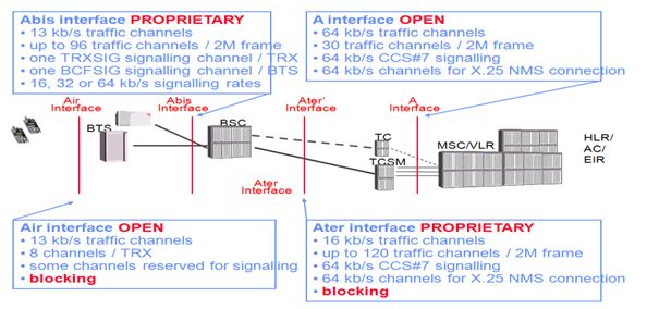 Gsm Interfaces