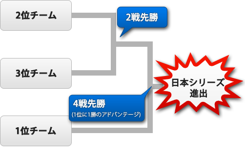 「クライマックスシリーズ」の画像検索結果