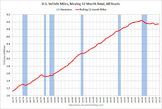 Vehicle Miles
