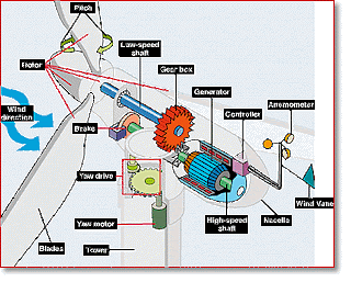 Wind Electric Generators and Control Wind Electric Generators and Control