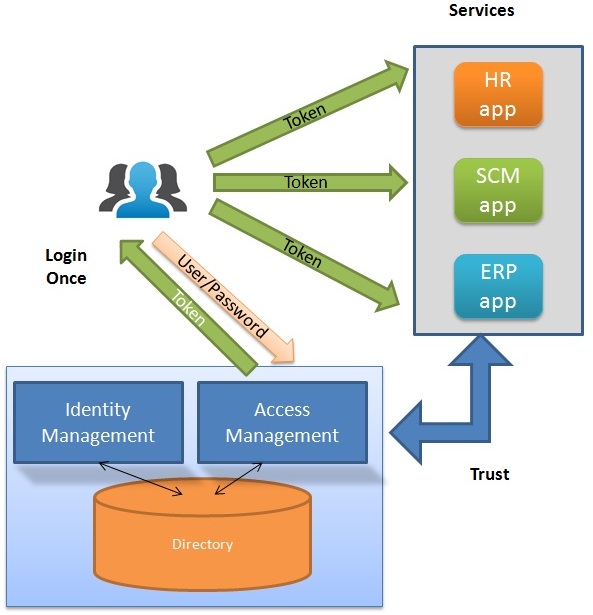 Security and Identity Management Identity and Access Management