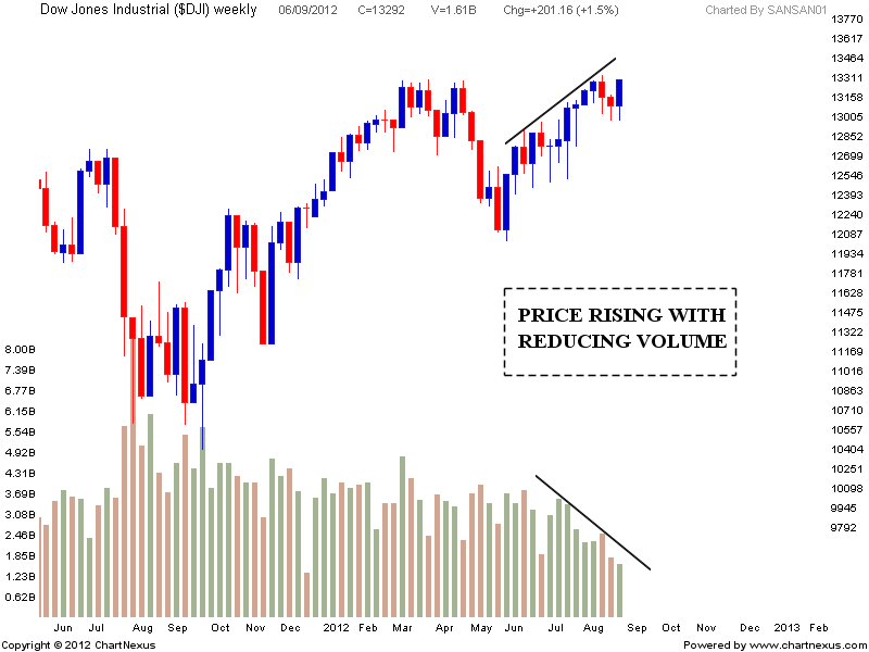 Stock Market Chart Analysis DOW JONES Chart analysis