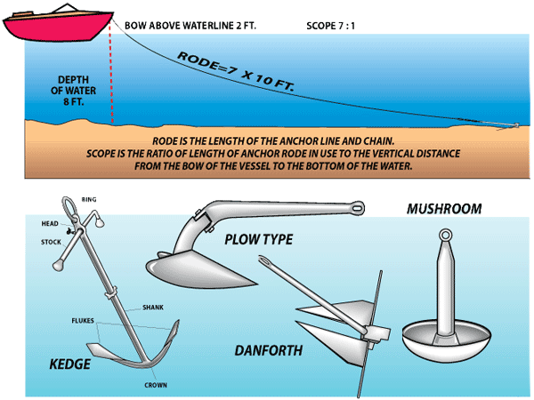 ELI5: how do boat anchors work at sea? : r/explainlikeimfive
