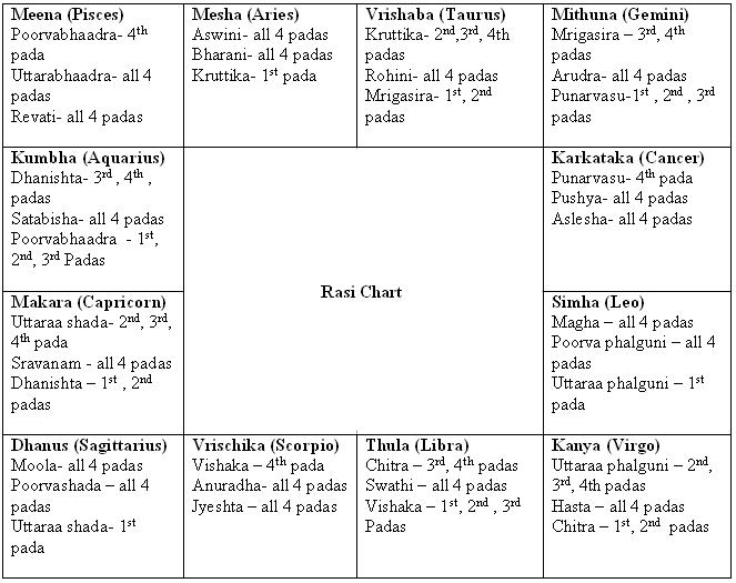Horoscope Chart In Tamil With Predictions