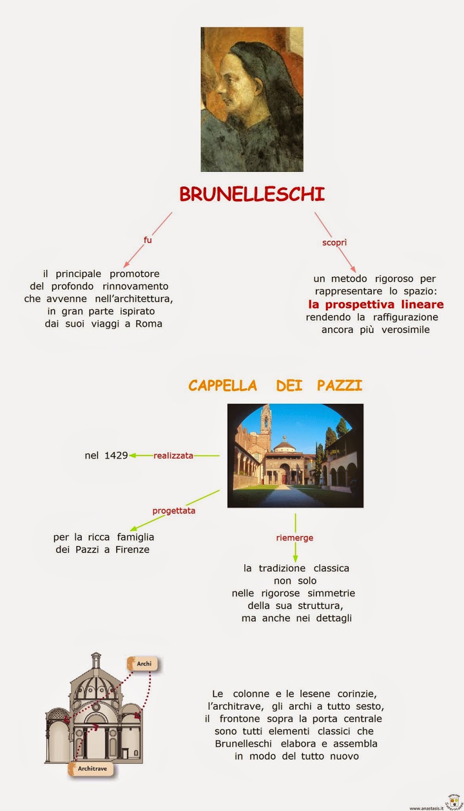 Paradiso delle mappe Brunelleschi Cupola dei Pazzi