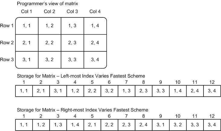 programming numerical computation and foss array indexing and c array size