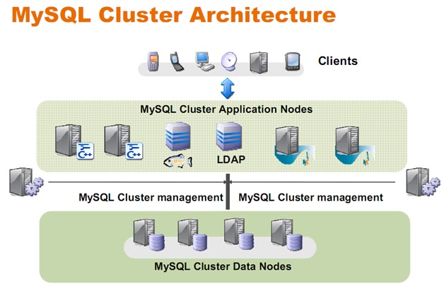 fun with mysql mysql scalability architecture mysql cluster
