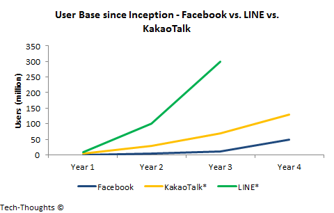 User Base - Facebook vs. Messaging Apps