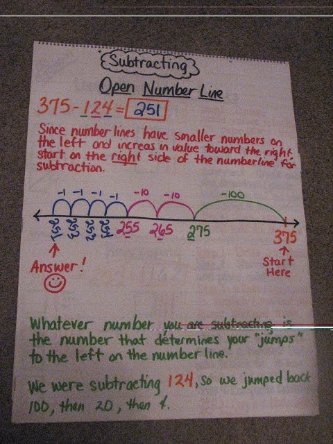 Number Line Anchor Chart