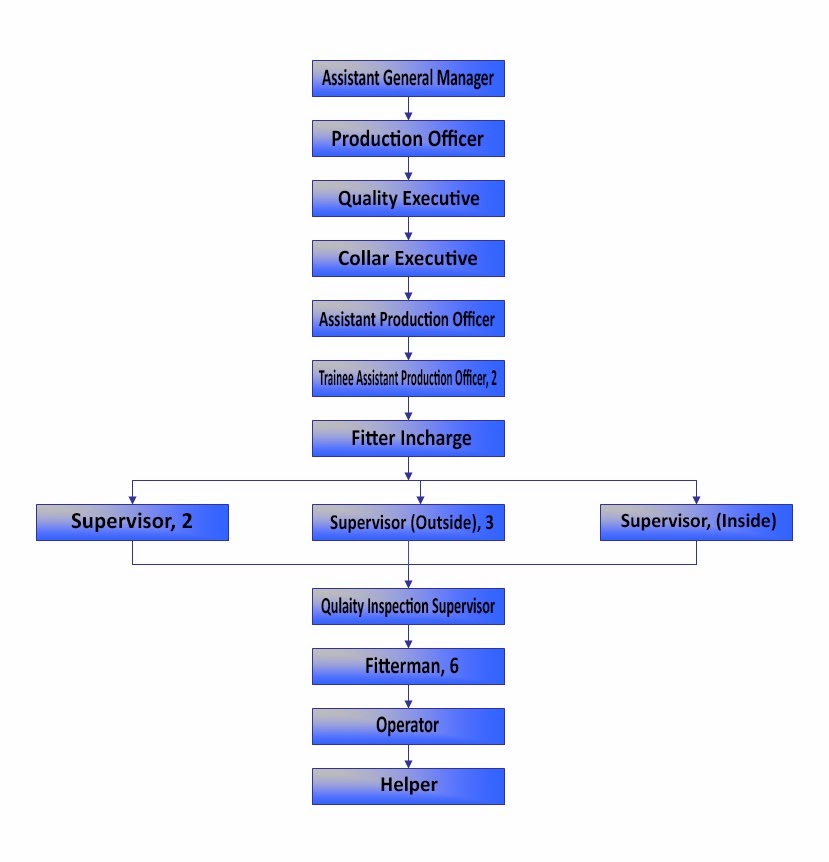 Knitting Organogrnam of a Knitting Section Textile Lesson
