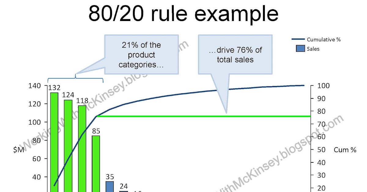 80 20 rule forex