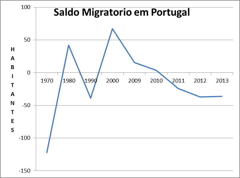 Geografia Trancoso: Saldo Migratório em Portugal