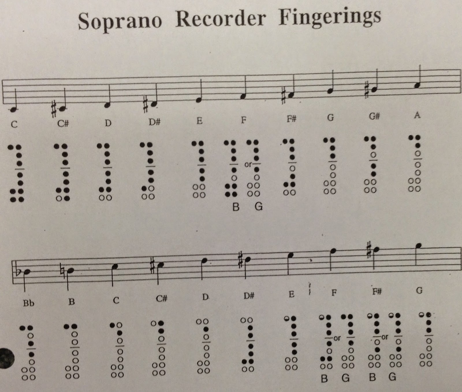G Recorder Finger Chart