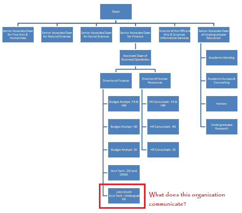 Meaning Of Lines In Organizational Chart