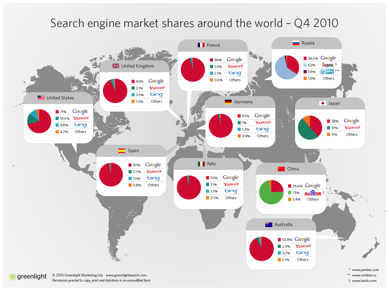 Bing Increases its Market Share while Google slips Online Marketing