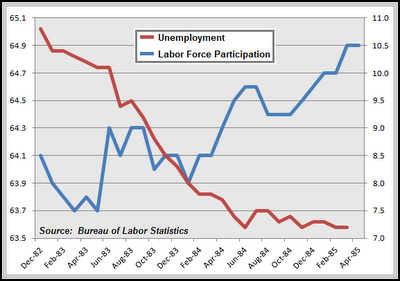 reagan_unemployment_laborparticipation.png