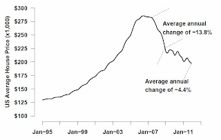 LPS House Price Index