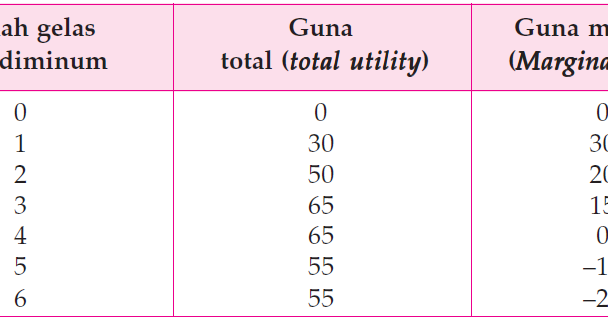Hukum Gossen 1 Dan 2 Ekonomi
