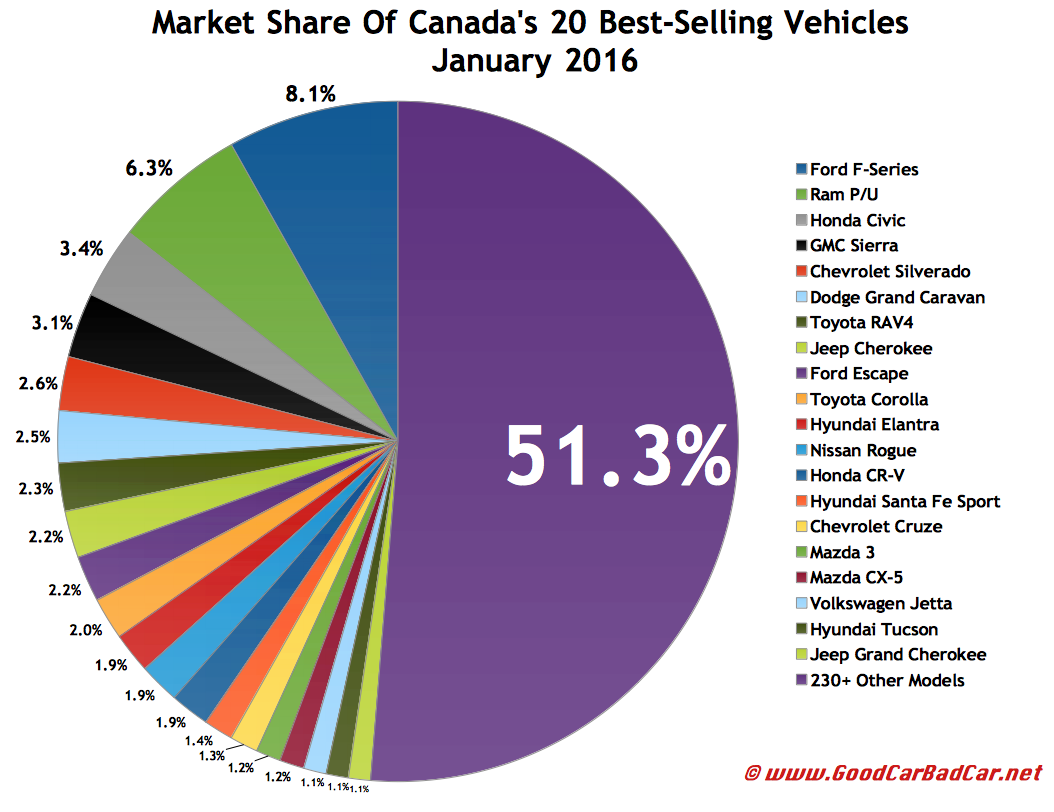 Top 30 BestSelling Vehicles In Canada January 2016 GCBC