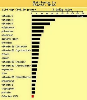 Tomatoes and their sometimes Mediterranean Influence Tom+chart