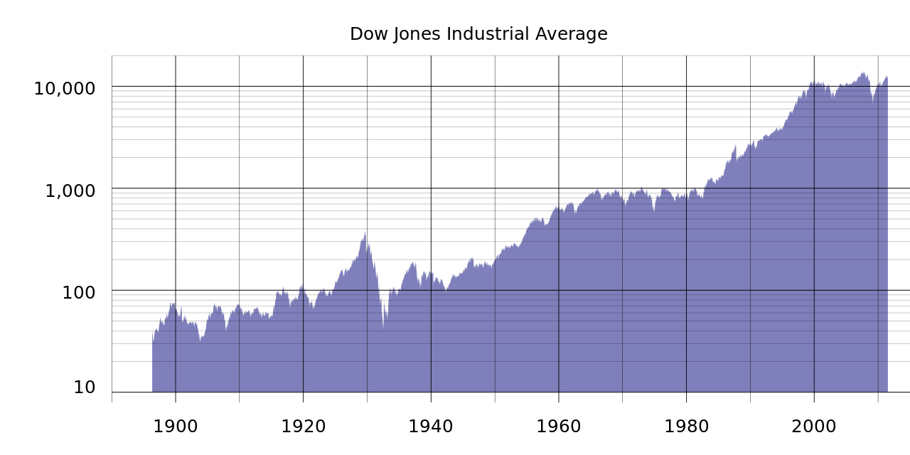 DJIA Today [FREE DOW FUTURES LIVE CHART] Price Rate Finance and