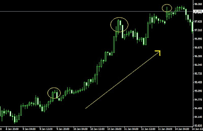 An uptrend is when price is moving up