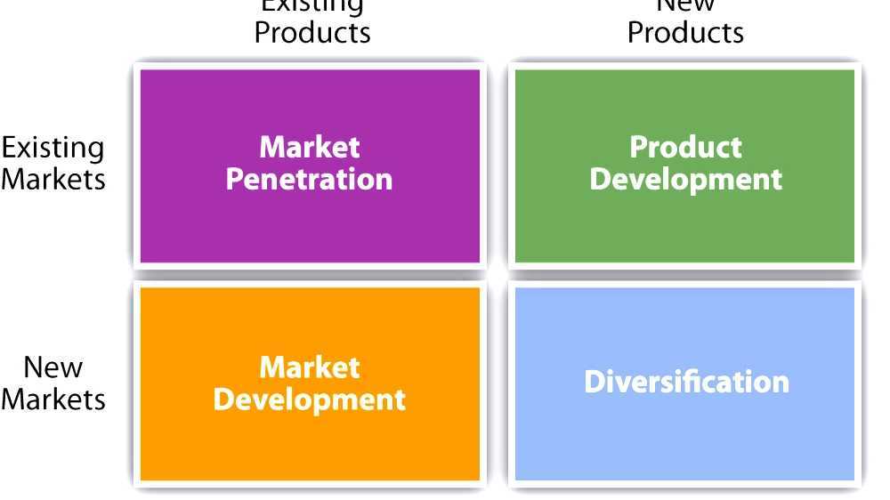 Types of corporate diversification image