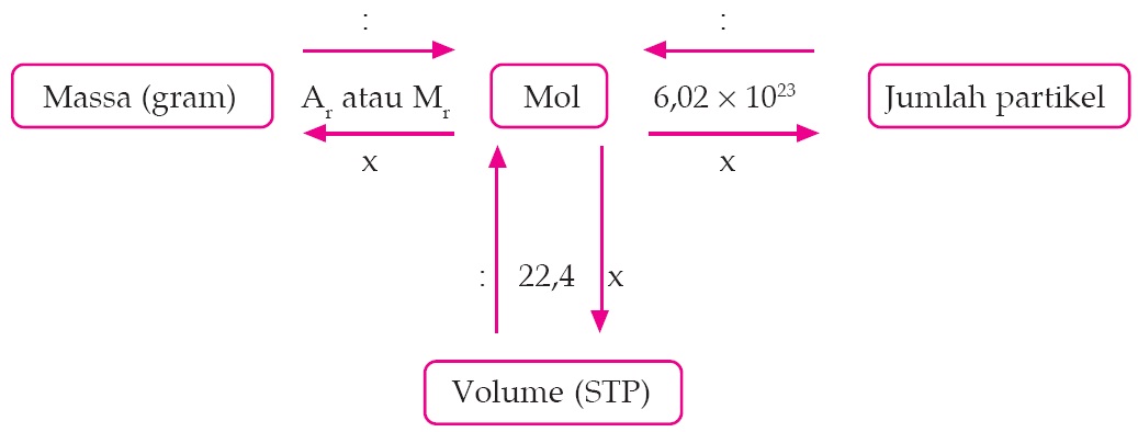 Hubungan Antara Mol (n), Jumlah Molekul (X), Massa (m), Dan Volume Gas