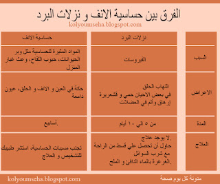 الفرق بين حساسية الانف و نزلات البرد الفرق بين حساسية الانف و نزلات البرد