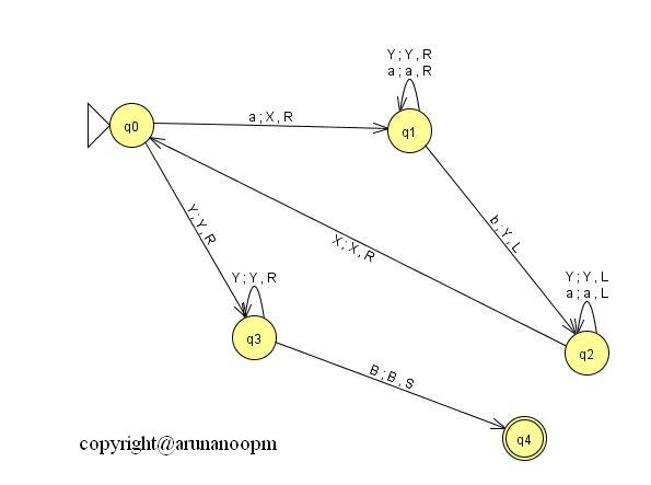 Turing Machine (Example 1) 