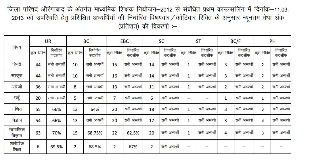 BETET BSITET STET जिला परिषद् "औरंगाबाद