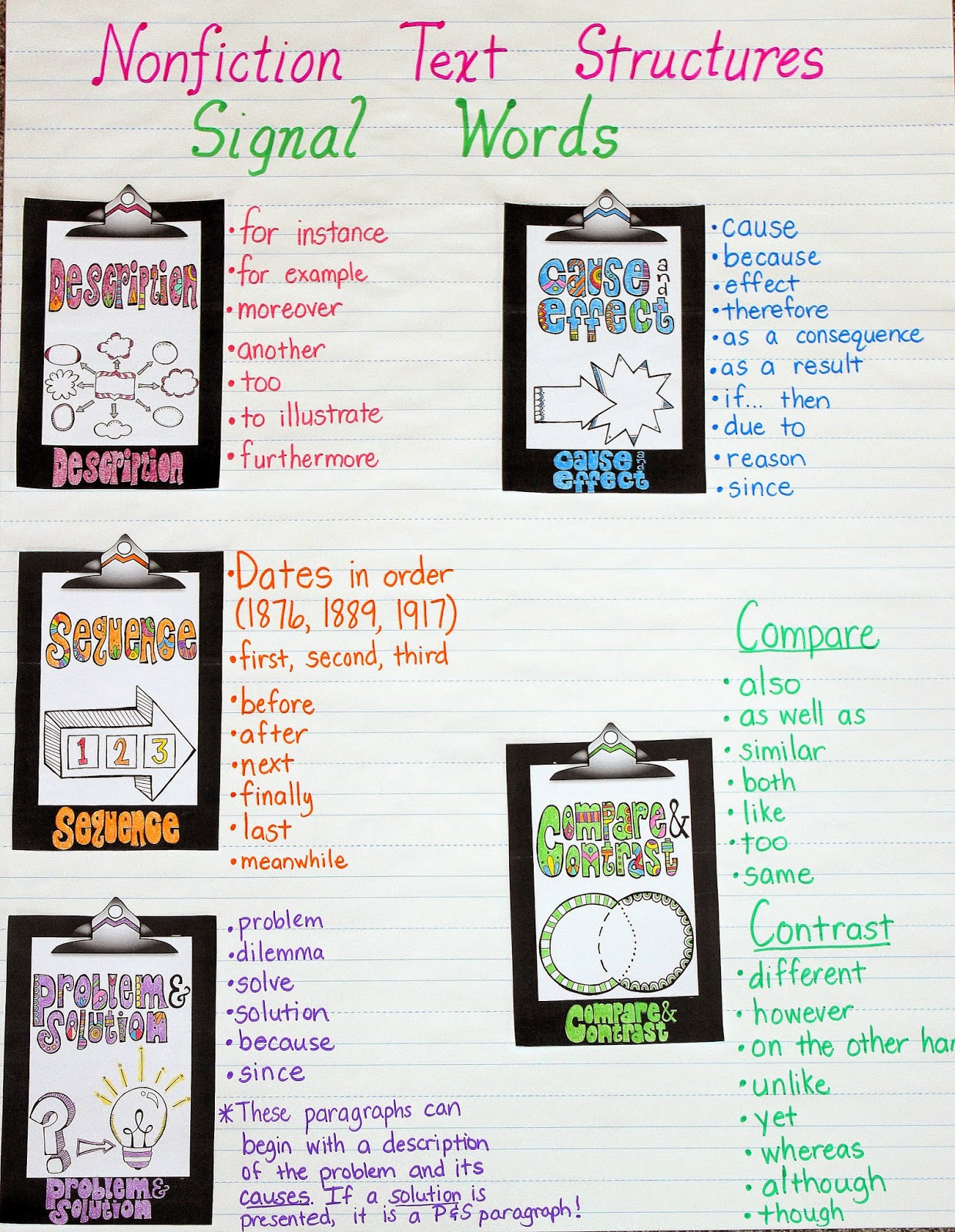 Text Structure Anchor Chart