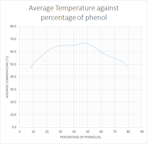 Physiochemical Pharmacy Lab PRACTICE 3 PHASE DIAGRAMS (PART B MUTUAL