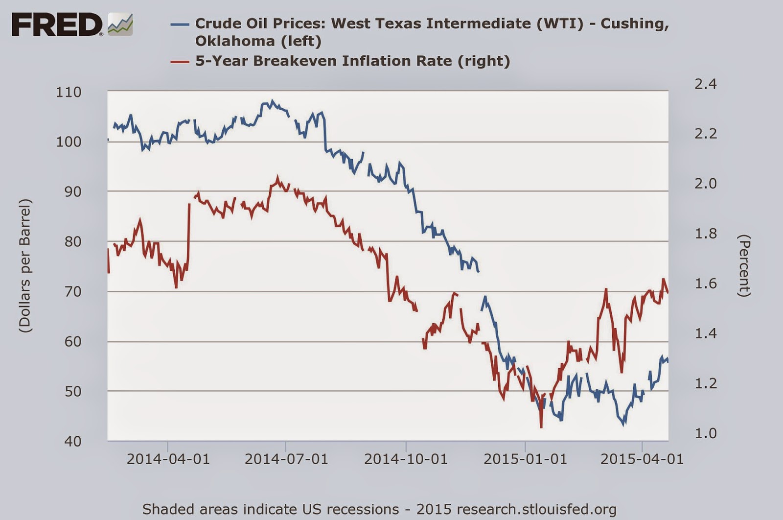 Economic Reviews Oil Price and Expected Inflation Rate (5Year