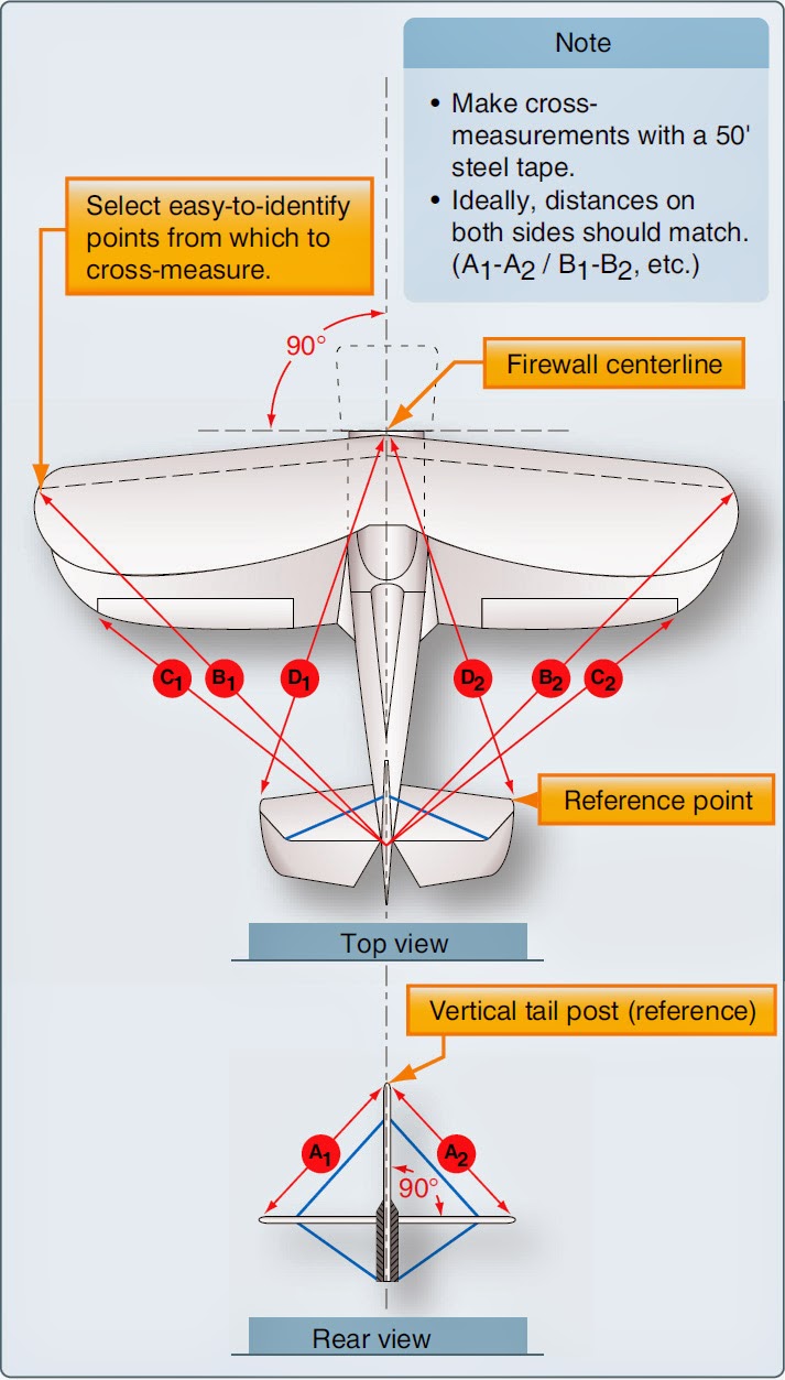 Aircraft systems Aircraft Rigging
