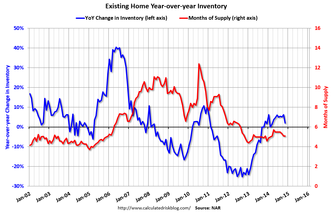 Calculated Risk Question 10 for 2015 How much will housing inventory