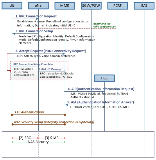 Red Mouse E2e Volte Call Setup 1 4 Initial Attach And