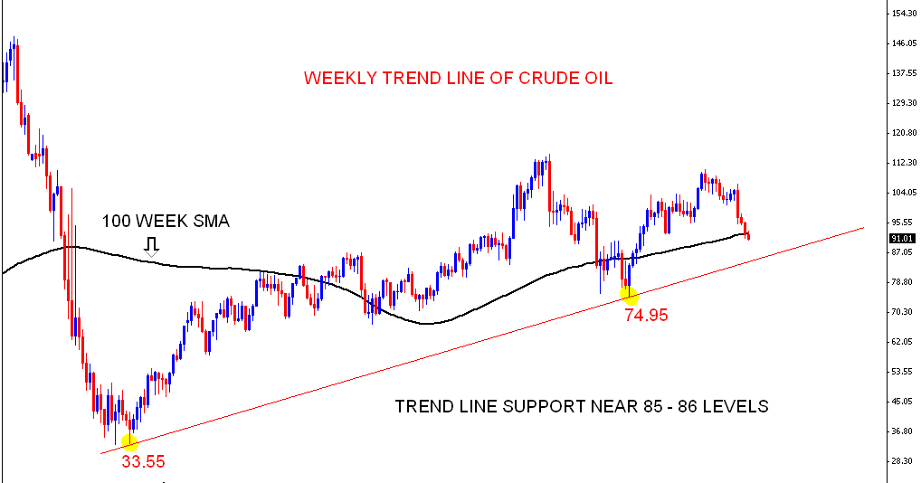 Stock Market Chart Analysis CRUDE OIL Weekly trend line