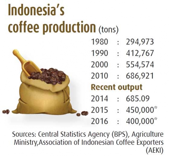 2016 Indonesia coffee production estimate today Coffee Cocoa Futures