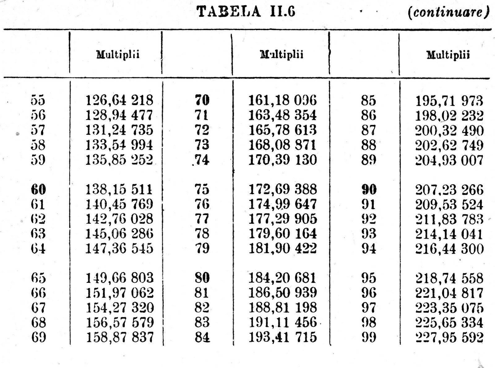 Tabele Matematice Uzuale Online Multimpli Lui 1 M Pentru Transformarea Logaritmilor Zecimali In Logartmi Naturali