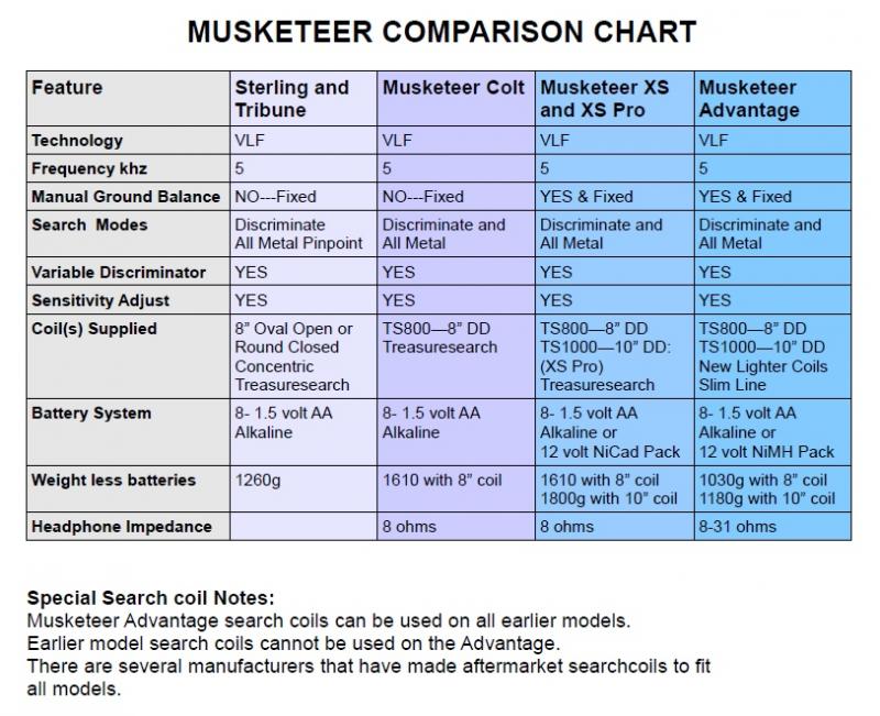 Metal Detector Comparison Chart