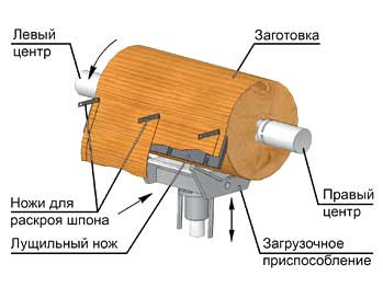 Схема лущения шпона Схема лущения шпона